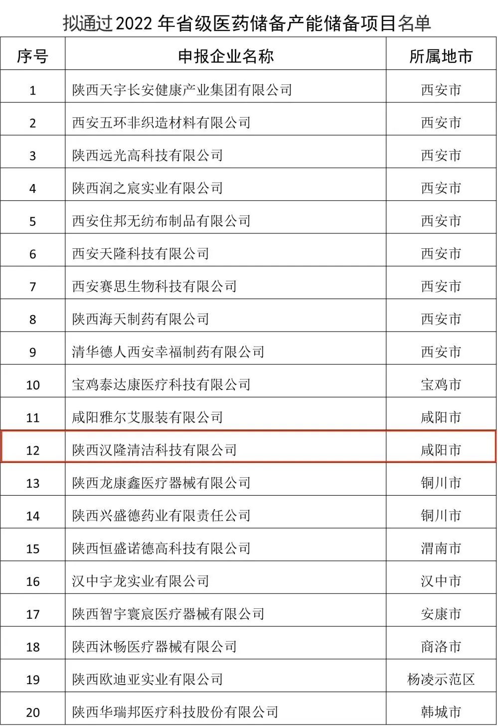 陜西漢隆入選“省級醫(yī)藥儲備企業(yè)”！